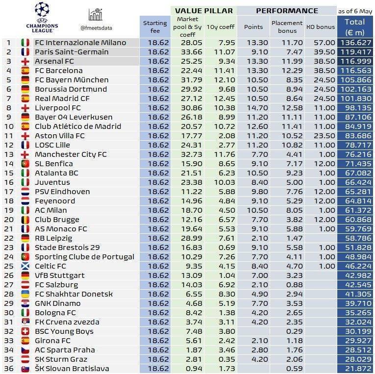 国米晋级欧冠决赛，奖金领跑彰显实力